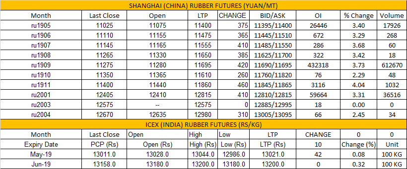 Tocom Rubber Chart