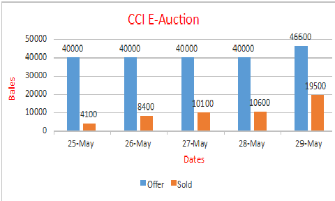 CCI Weekly Sales - Commoditiescontrol.com