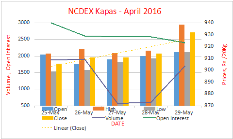 NCDEX Kapas Weekly Update - Commoditiescontrol.com