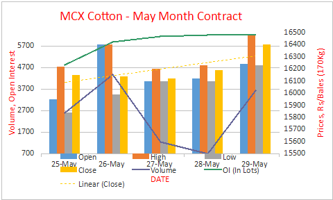 MCX Cotton Weekly Update - Commoditiescontrol.com